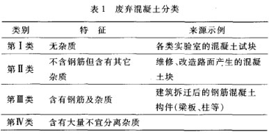 廢棄混凝土分類 廢棄混凝土分類