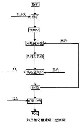 加壓氧化預(yù)處理工藝流程 加壓氧化預(yù)處理工藝流程