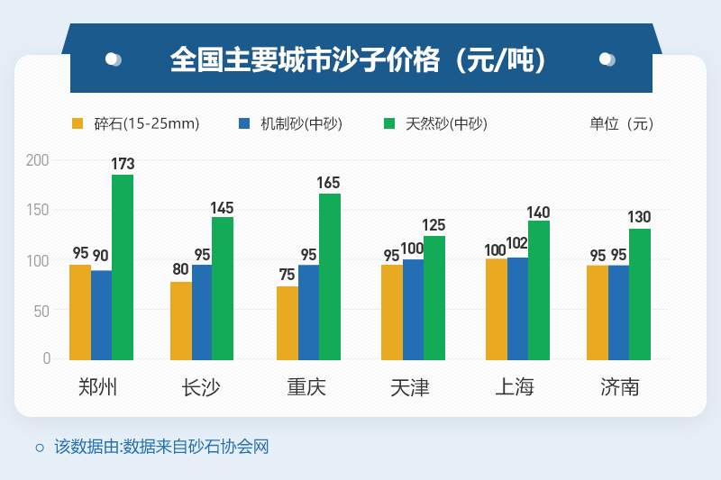 部分地區沙子價格 部分地區沙子價格